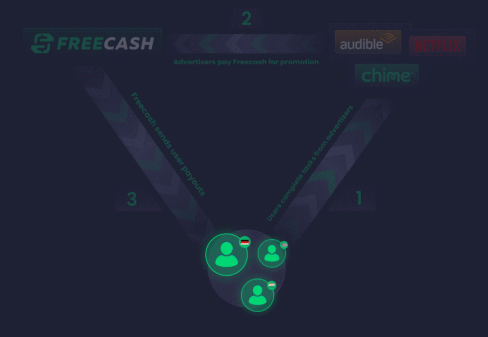 Freecash offer flow